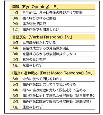 神経 グラスゴーコーマスケール ナーススクエア ナース専科