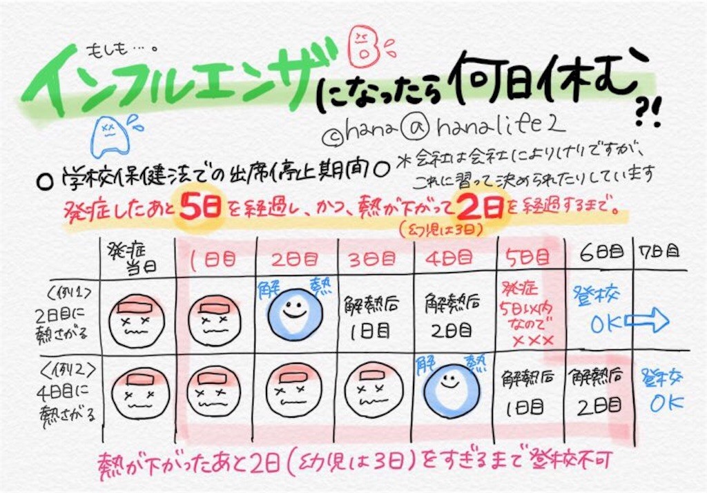 インフルエンザの治療