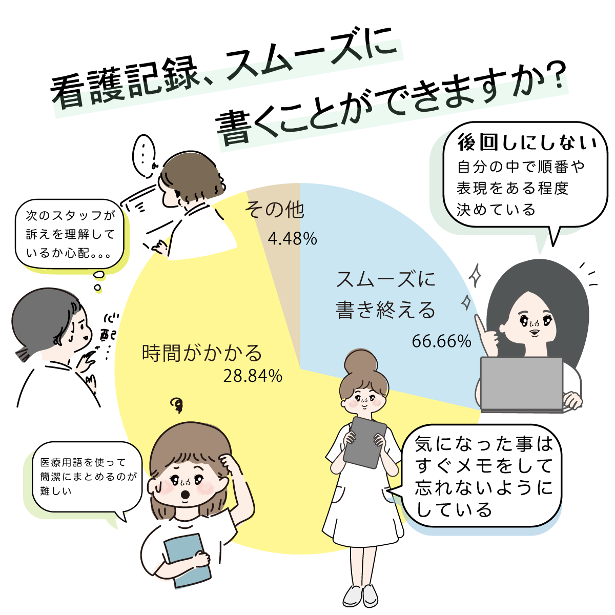 看護記録をスムーズに書くことができますか 看護マンガ ライフ キャリア記事 読み物 ナース専科