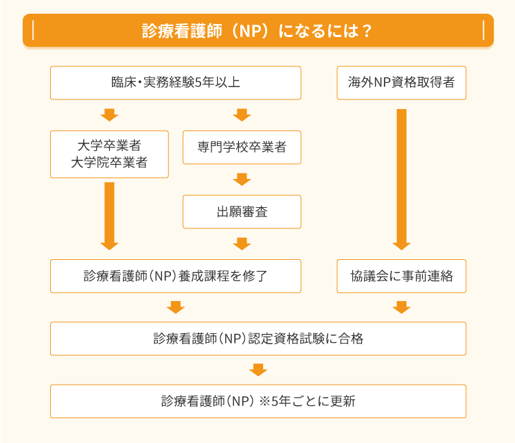 診療看護師（NP）になるには？