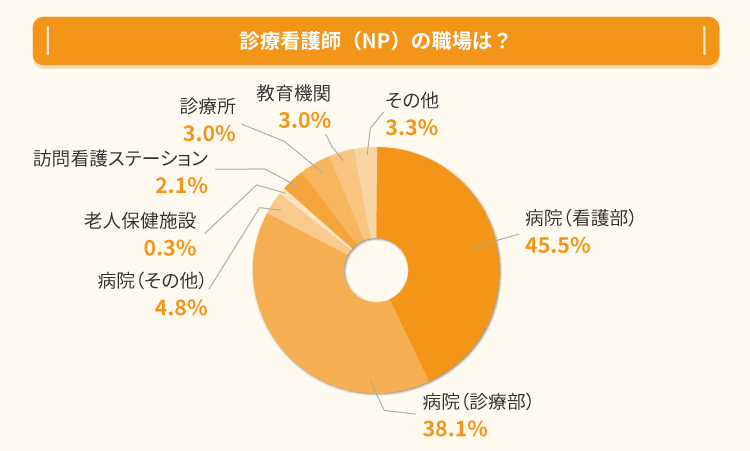 診療看護師（NP）の職場は？