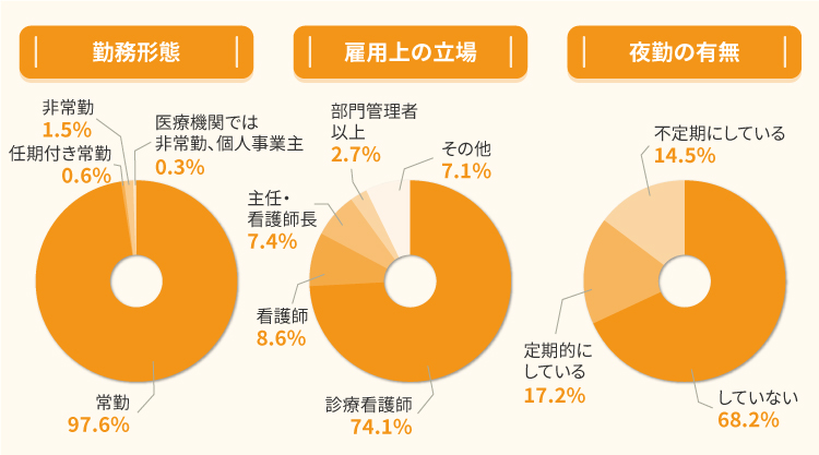 勤務形態・雇用上の立場・夜勤の有無