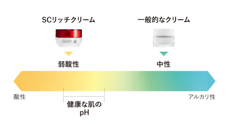 scリッチクリームは弱酸性