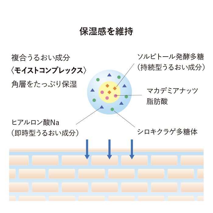 保湿感を維持する図