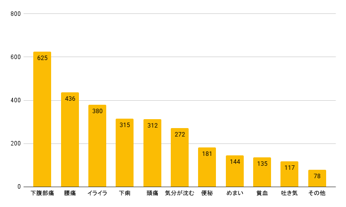 #生理期間の不調とは"