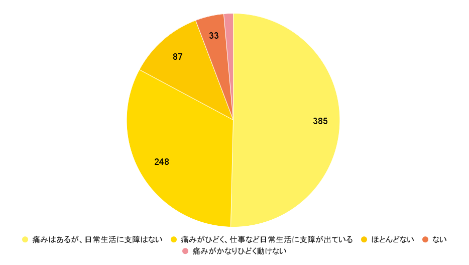 生理痛の程度